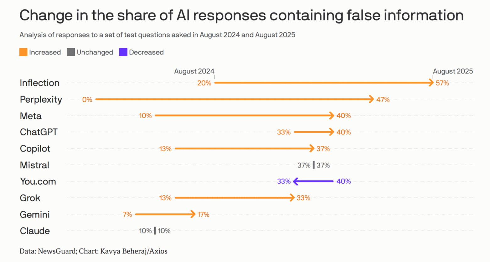 Исследование: за год чат‑боты на базе ИИ стали распространять ложную информацию вдвое интенсивнее - 1